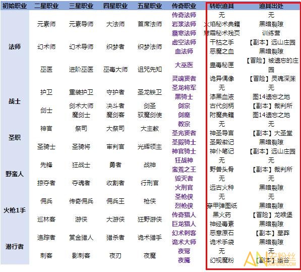 第七史诗转职_第七史诗转职在哪_史诗怎么转