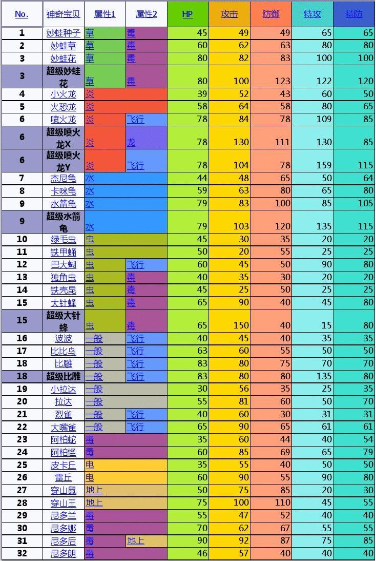 急冻鸟值得培养吗_急冻鸟等级技能_急冻鸟种族值