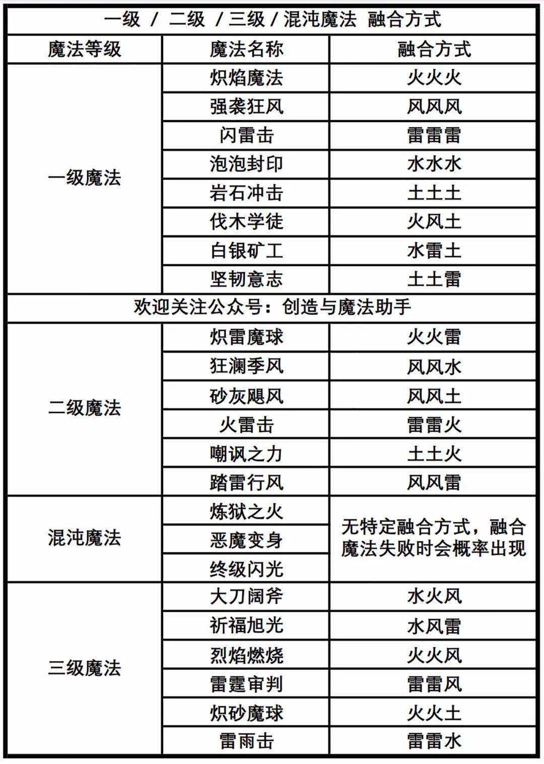 创造与魔法符文魔晶怎么弄_符文弄魔法创造魔晶怎么用_符文弄魔法创造魔晶怎么获得