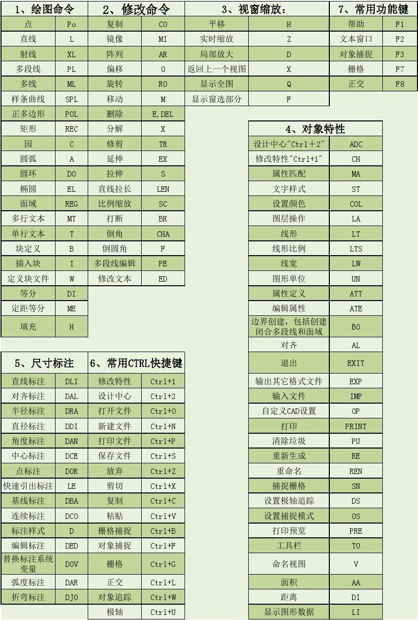 cad快捷键命令大全一览表图片_快捷键捷图_快捷键大全图片实用