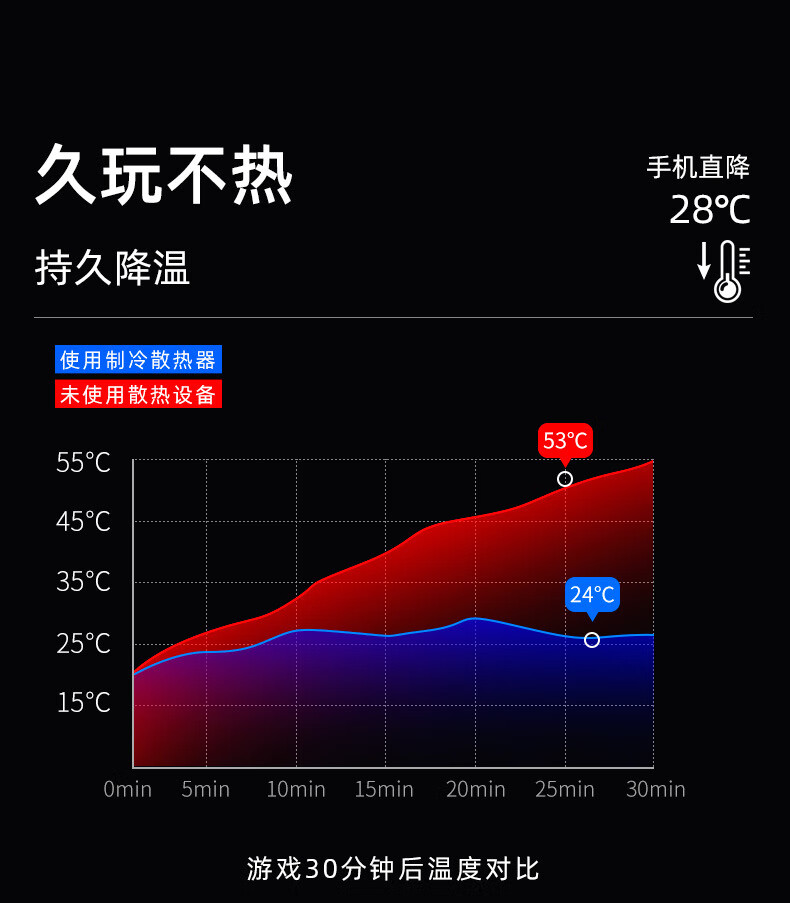 手机发热后游戏掉帧严重_发热严重手机游戏掉帧后怎么办_手机发烫游戏掉帧