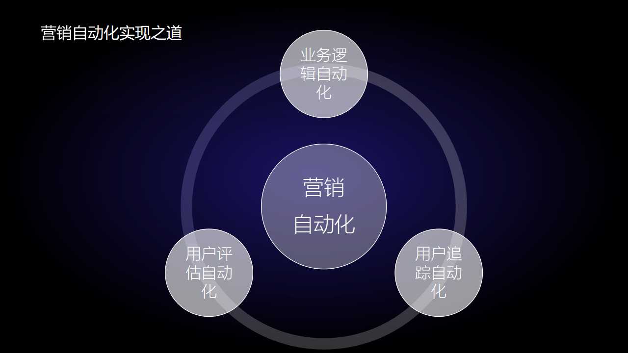 营销自动化ma_营销自动化的概念_营销自动化