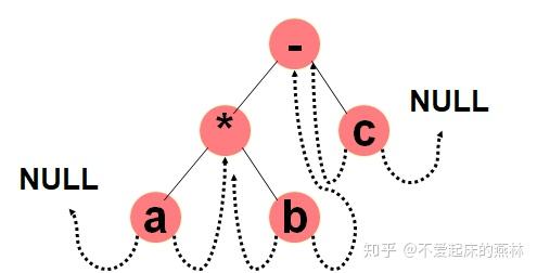 java二叉树_树二叉树转换_树二叉树森林的转换