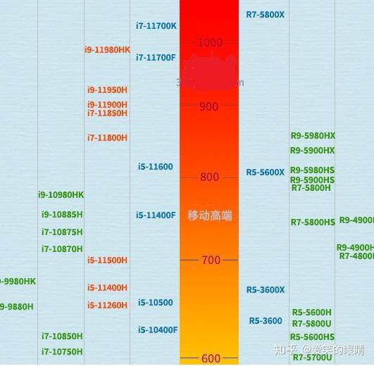 核显cpu天梯图_cpu核显天梯图_核显天梯表