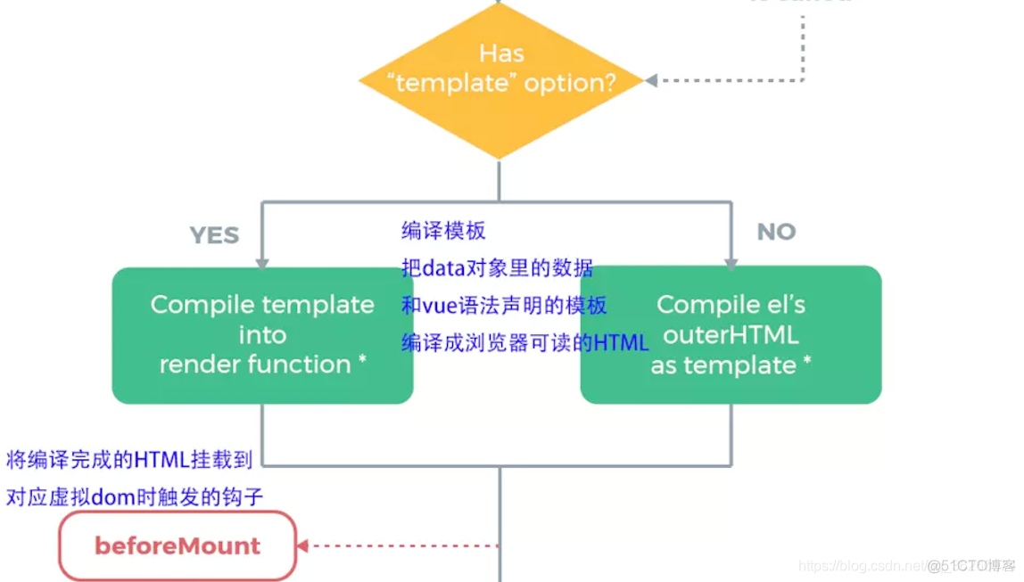 生命周期vue_vue的生命周期_生命周期函数