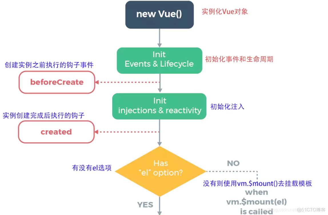 生命周期函数_vue的生命周期_生命周期vue