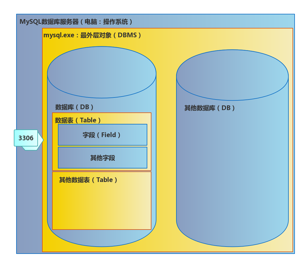 oracle的存储过程_oracle的存储过程_存储过程oracle是啥