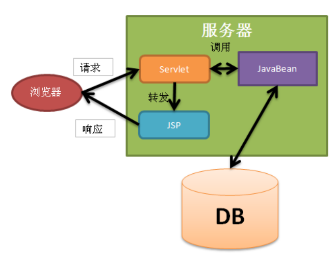 jsp标签_jsp引入jstl标签库_jsp分页标签