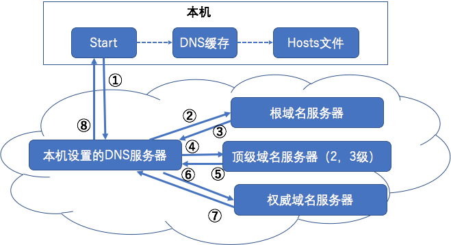可用dns地址2020_dns服务器可能不可用什么意思_可用dns
