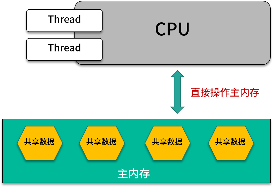 模型内存量_javajvm内存模型_模型内存太大怎么变小