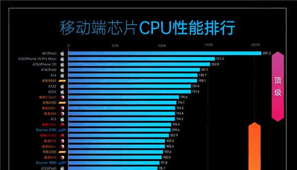 天玑芯片810_天玑810处理器怎么样?_天玑810天梯图