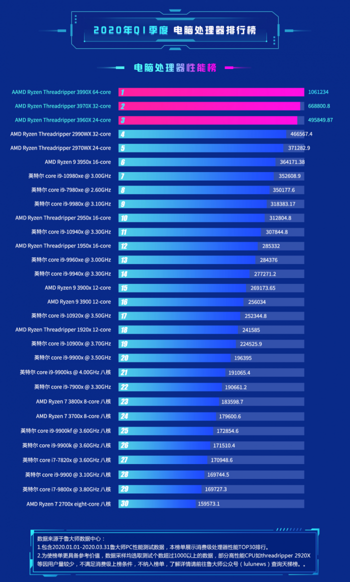 amdapu排行_amdcpu性能排行_amd排行榜cpu