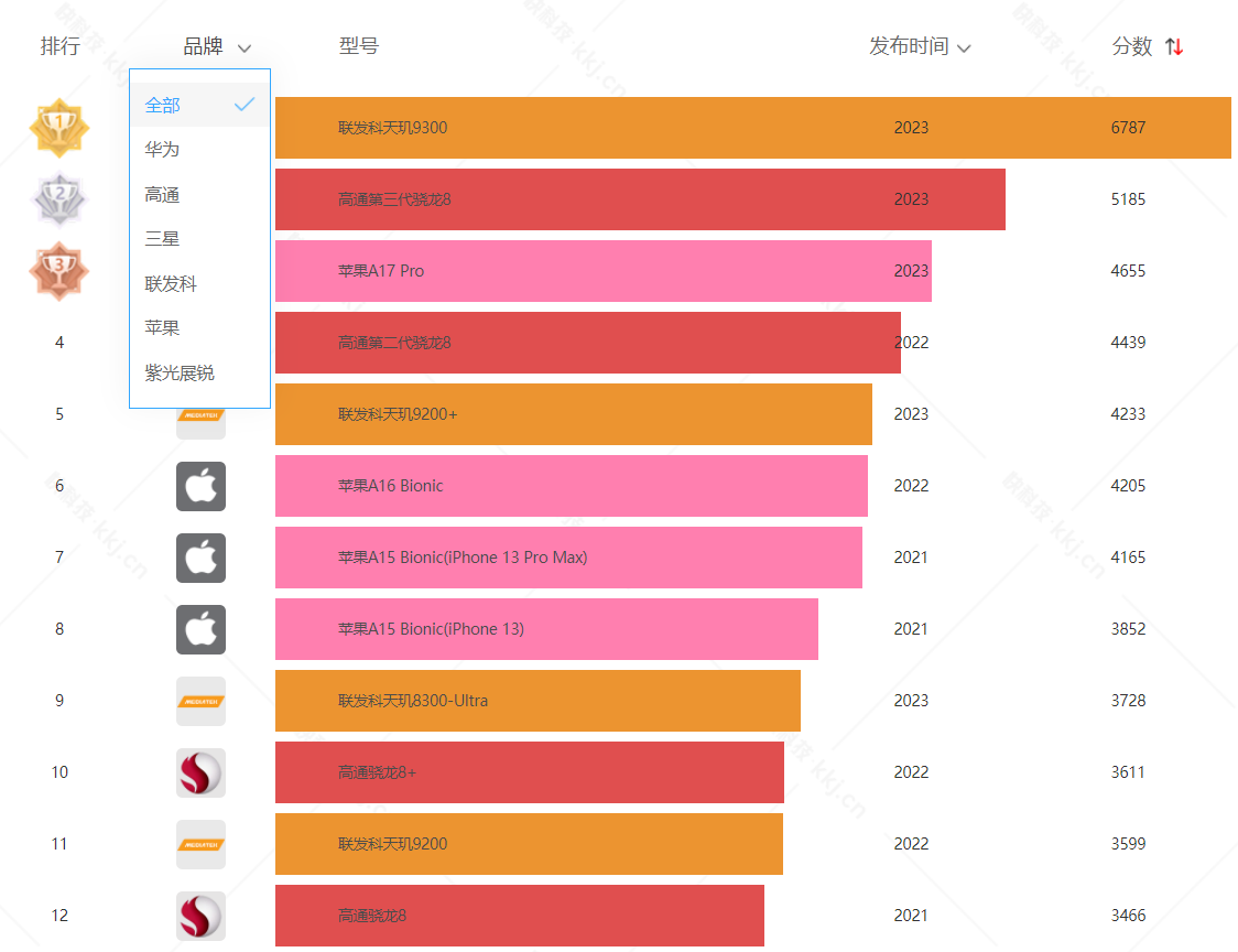 手机选天玑还是骁龙好_骁龙8gen2和骁龙888哪个好_天玑好还是骁龙好