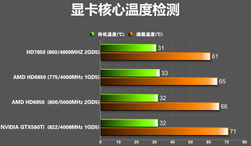 显卡温度正常度7080度_显卡温度70-80度正常吗_显卡温度七八十度正常吗