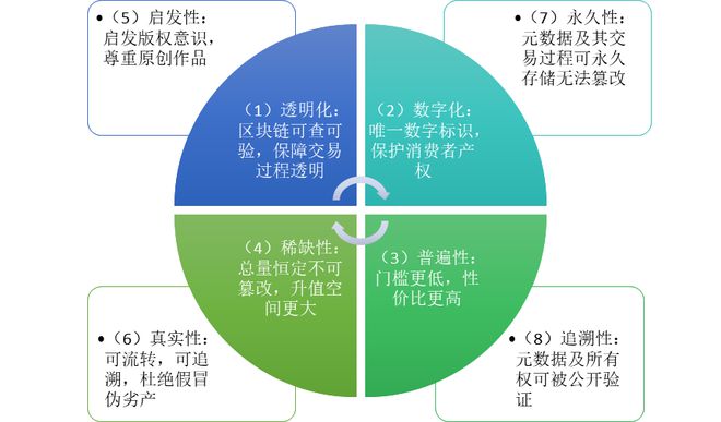 实用性如何_实用性是 NFT 的未来_实用性有哪几个方面